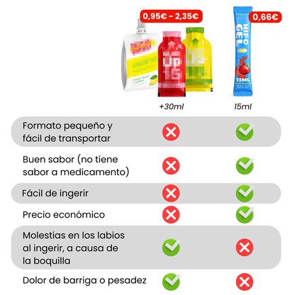 GLUCOSE GEL 12gr | Box of 30 PACKETS for rapid absorption for hypoglycemia